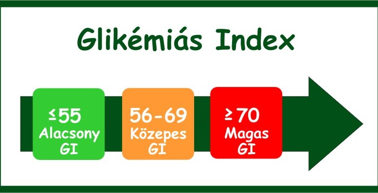 glikémiás index a zsírvesztéshez