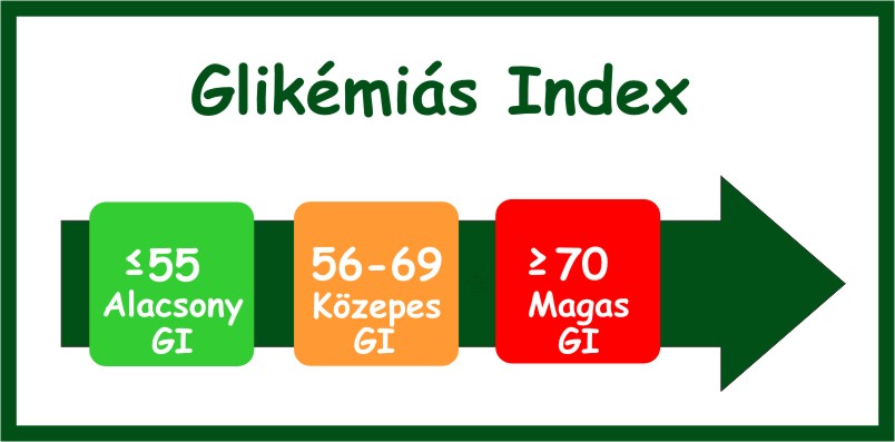 Glikémiás index (GI)